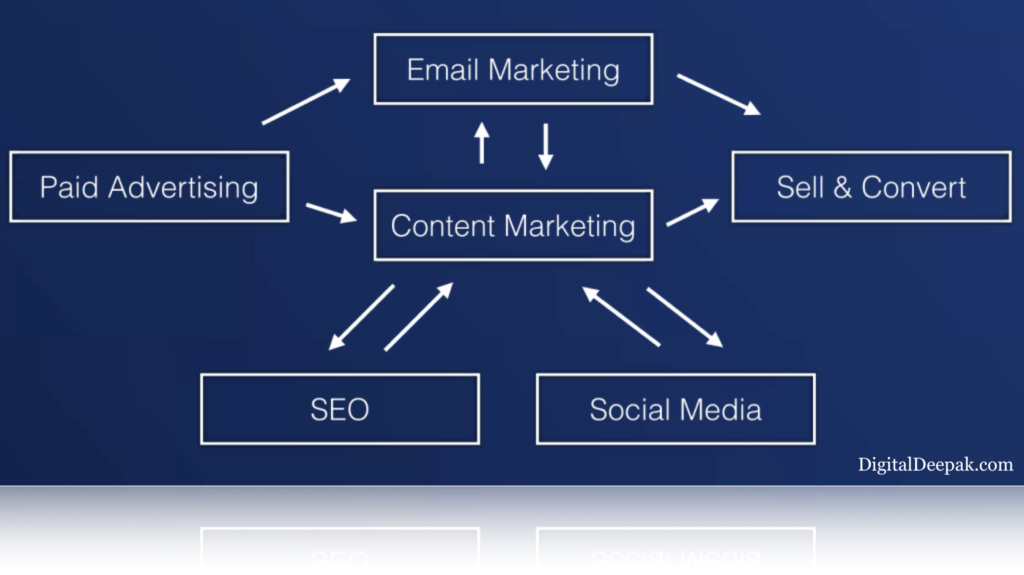 Integrated Digital Marketing Process Flow